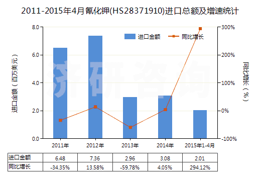 2011-2015年4月氰化鉀(HS28371910)進口總額及增速統(tǒng)計